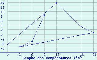 Courbe de tempratures pour Florina