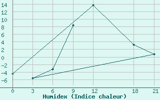 Courbe de l'humidex pour Florina