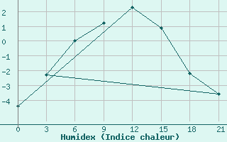 Courbe de l'humidex pour Ob Jacevo