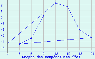 Courbe de tempratures pour Roslavl