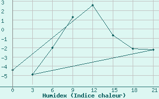 Courbe de l'humidex pour Rjazan