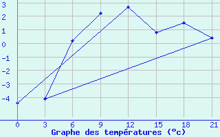 Courbe de tempratures pour Umba