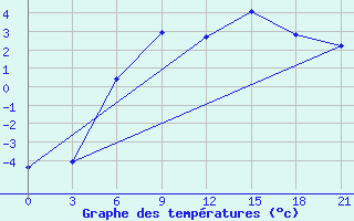 Courbe de tempratures pour Dno