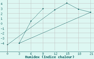 Courbe de l'humidex pour Dno