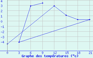 Courbe de tempratures pour Zeleznodorozny