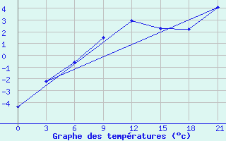 Courbe de tempratures pour Medvezegorsk