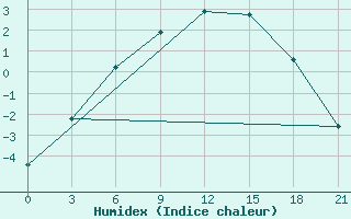 Courbe de l'humidex pour Rabocheostrovsk Kem-Port