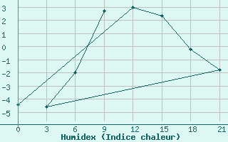 Courbe de l'humidex pour Alatyr