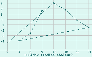 Courbe de l'humidex pour Krasnyy Kholm