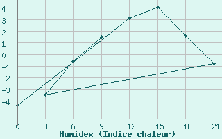 Courbe de l'humidex pour Verkhove Lotta