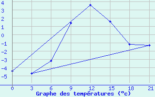 Courbe de tempratures pour Zestafoni