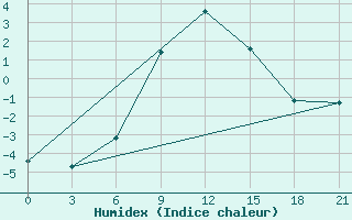 Courbe de l'humidex pour Zestafoni