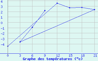 Courbe de tempratures pour Malojaroslavec