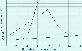 Courbe de l'humidex pour Teberda