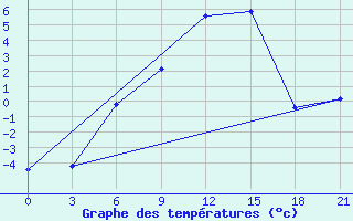 Courbe de tempratures pour Tot