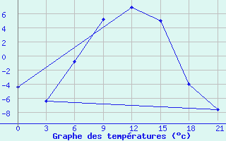 Courbe de tempratures pour Dno