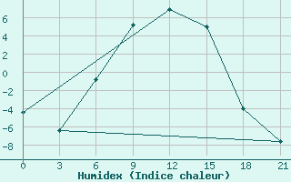 Courbe de l'humidex pour Dno