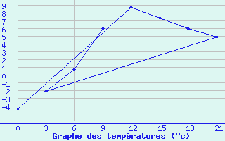 Courbe de tempratures pour Sar