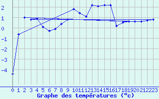 Courbe de tempratures pour La Brvine (Sw)