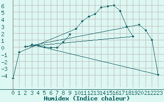 Courbe de l'humidex pour Topcliffe Royal Air Force Base