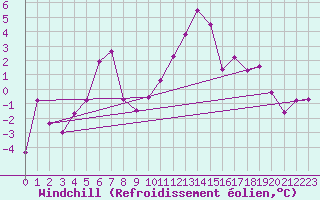 Courbe du refroidissement olien pour Mosstrand Ii