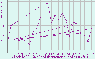 Courbe du refroidissement olien pour Gornergrat