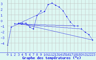 Courbe de tempratures pour San Bernardino