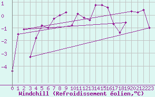 Courbe du refroidissement olien pour Arbent (01)