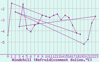 Courbe du refroidissement olien pour Marnitz