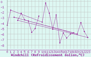 Courbe du refroidissement olien pour Gornergrat
