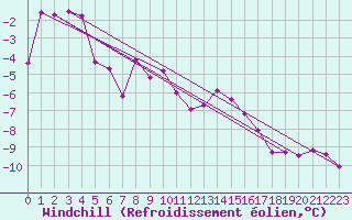 Courbe du refroidissement olien pour Piz Martegnas