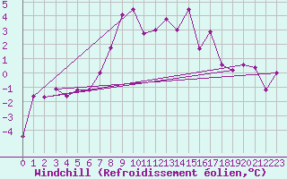 Courbe du refroidissement olien pour Cimetta