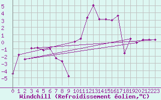Courbe du refroidissement olien pour Saint-Girons (09)