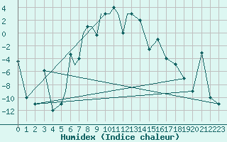 Courbe de l'humidex pour Petrozavodsk