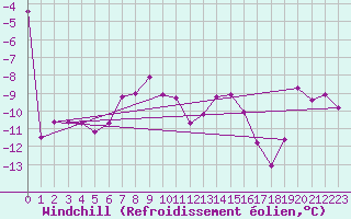 Courbe du refroidissement olien pour Galibier - Nivose (05)