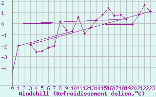 Courbe du refroidissement olien pour Reignac (37)
