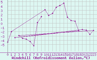 Courbe du refroidissement olien pour Meiringen