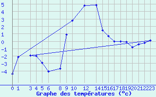 Courbe de tempratures pour Puerto de Leitariegos