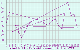 Courbe du refroidissement olien pour Titlis