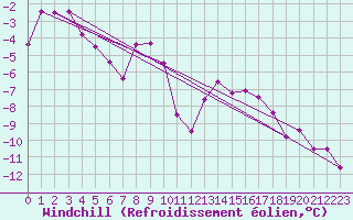 Courbe du refroidissement olien pour Mont-Saint-Vincent (71)