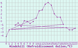 Courbe du refroidissement olien pour Navacerrada