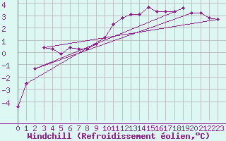 Courbe du refroidissement olien pour Xonrupt-Longemer (88)
