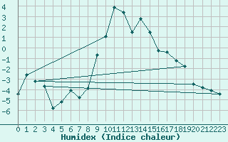 Courbe de l'humidex pour Piotta