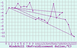 Courbe du refroidissement olien pour Maria Alm