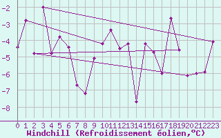 Courbe du refroidissement olien pour Bivio