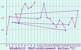Courbe du refroidissement olien pour Vilsandi