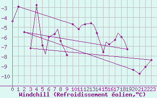 Courbe du refroidissement olien pour Hasvik