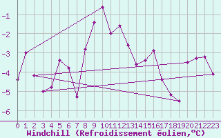 Courbe du refroidissement olien pour Lienz