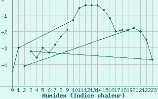 Courbe de l'humidex pour Grimsel Hospiz