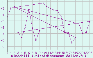 Courbe du refroidissement olien pour Obergurgl